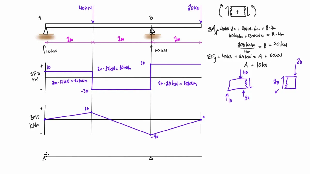Diagram Torque Bending Moment Diagram