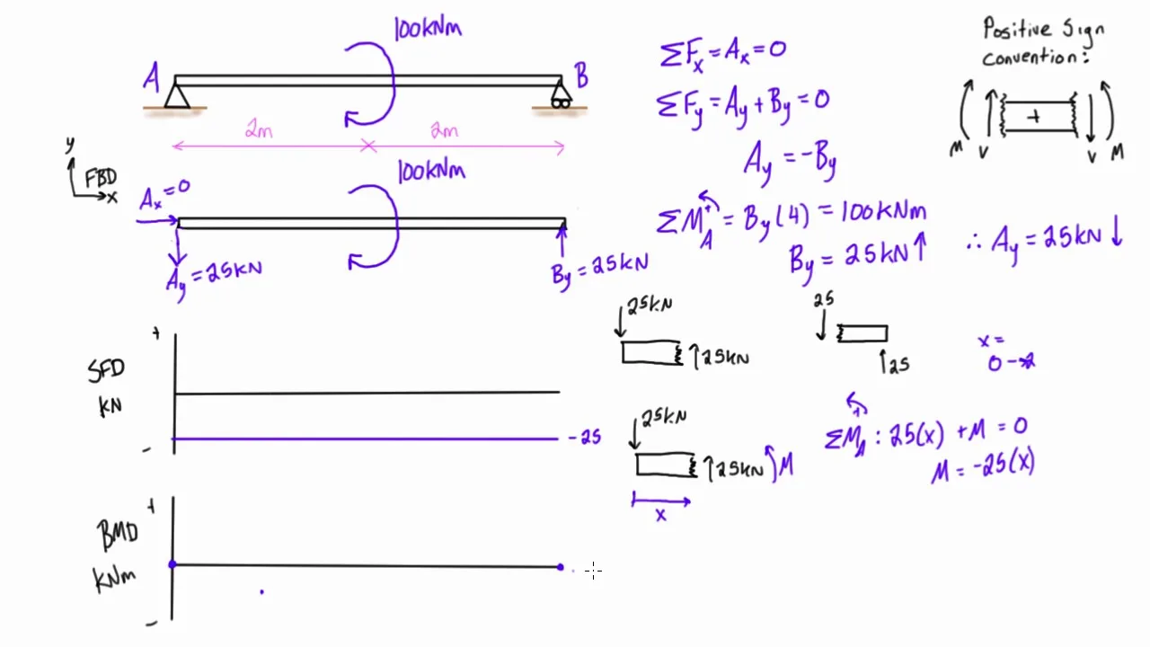 Diagram Torque Bending Moment Diagram