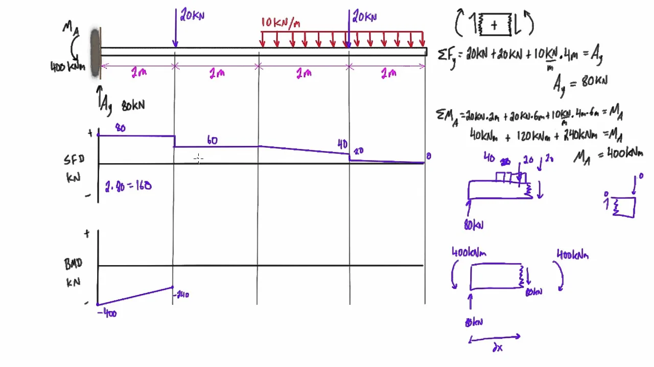 Diagram Torque Bending Moment Diagram