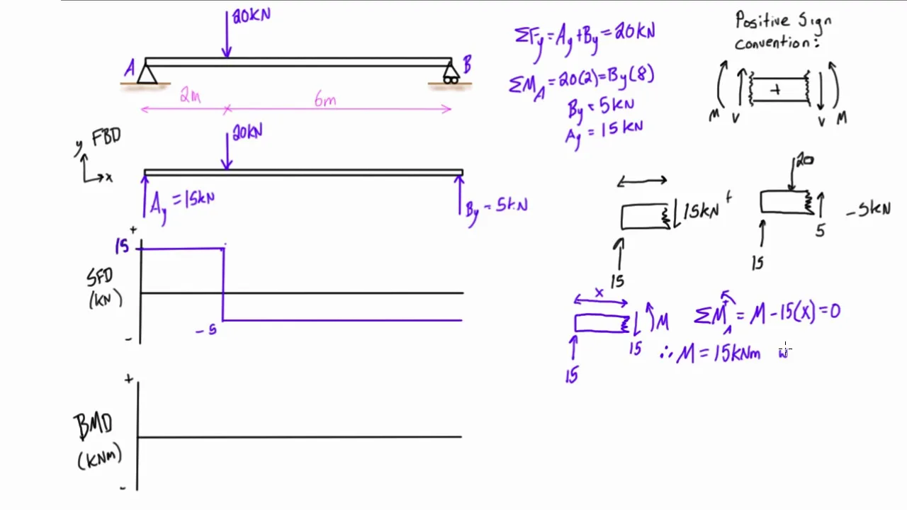 Diagram Torque Bending Moment Diagram