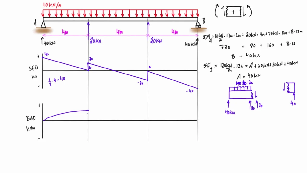 Diagram Torque Bending Moment Diagram
