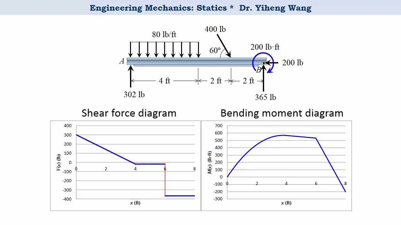 Diagram Torque Diagram From Moment Diagram