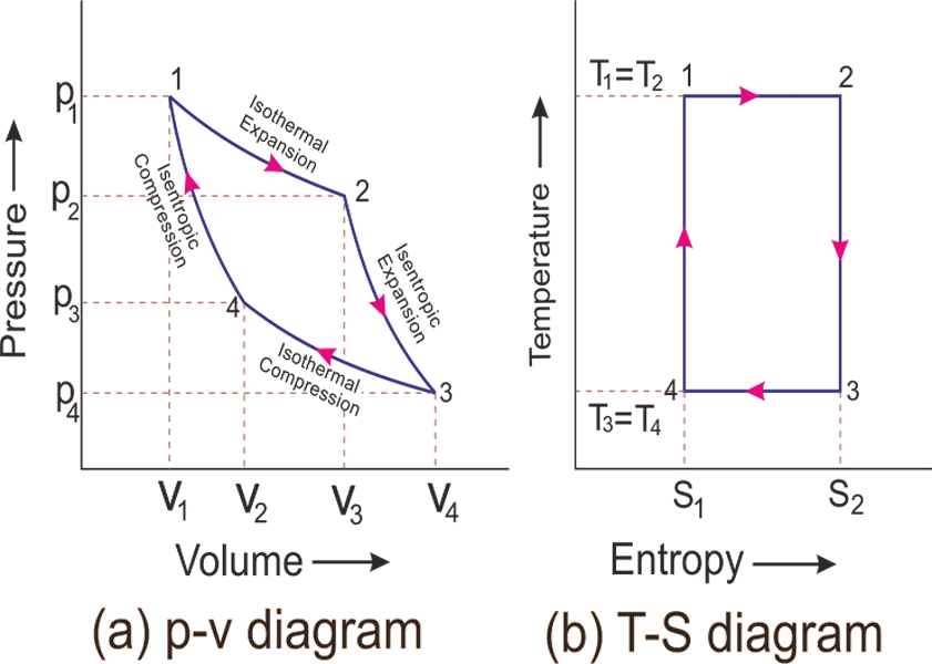Diagram Turbine Engine Pv Diagram