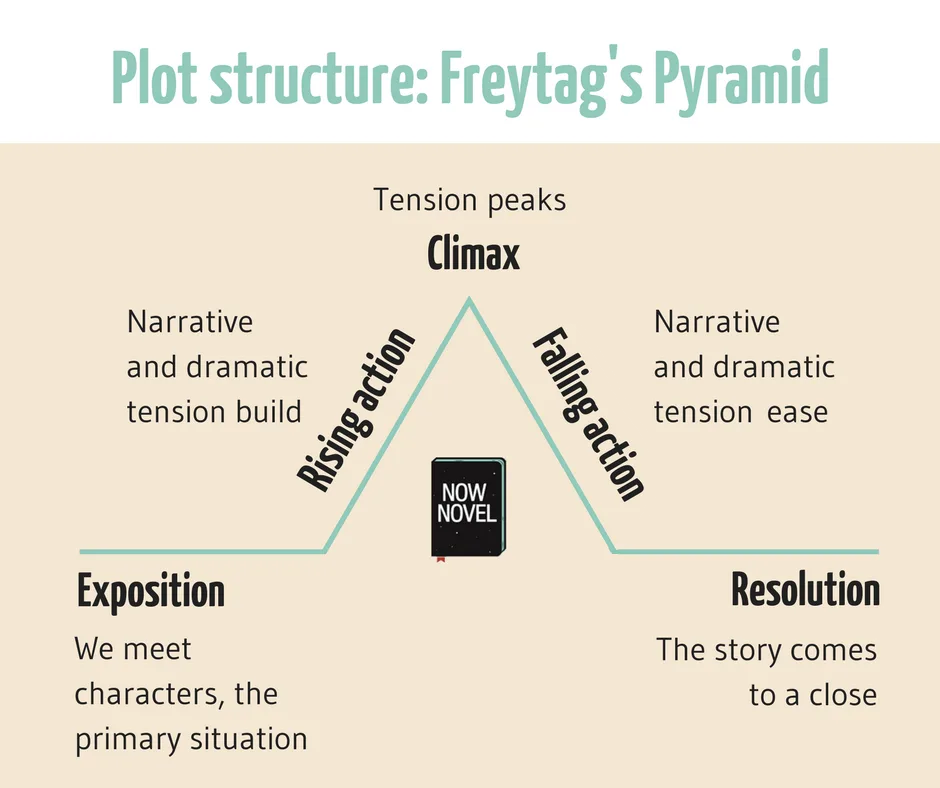 Diagram Venn Diagram Of Story And Drama