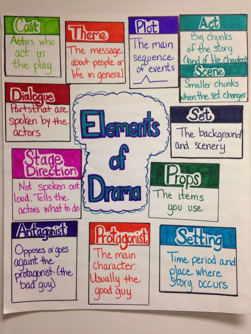 Diagram Venn Diagram Of Story And Drama