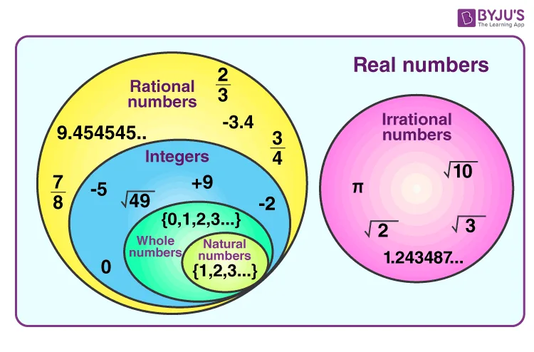 Diagram Venn Diagrams Of Rational Vs Irrational Numbers