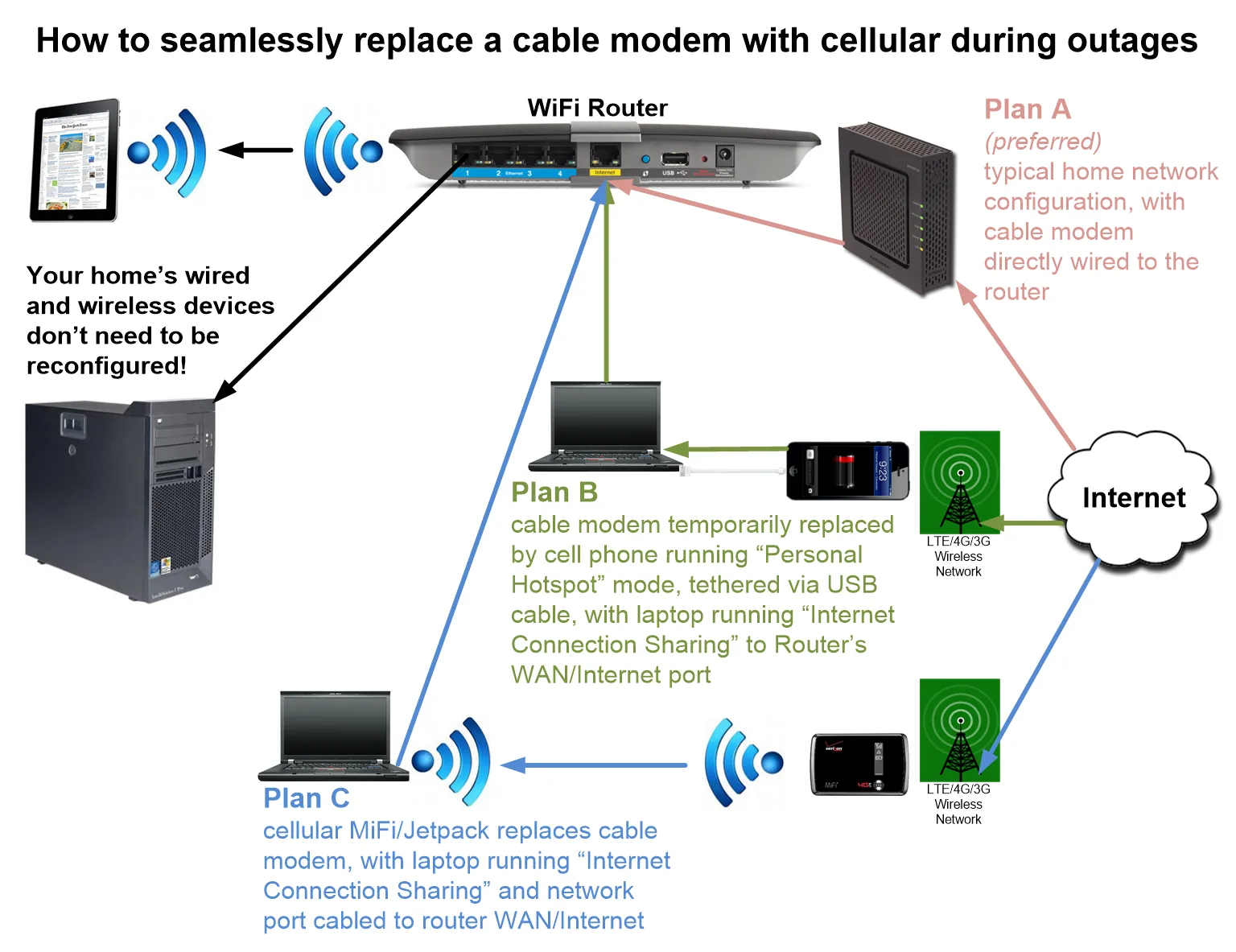 Diagram Wireless Modem Diagram