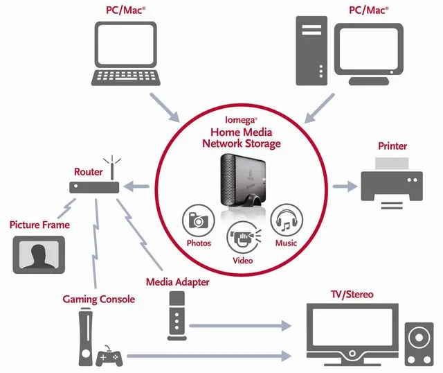 Diagram Wireless Network Attached Storage Diagram