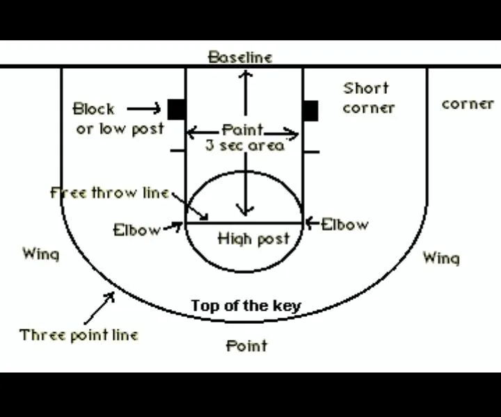 Diagram Youth Basketball Defense Positions Diagram