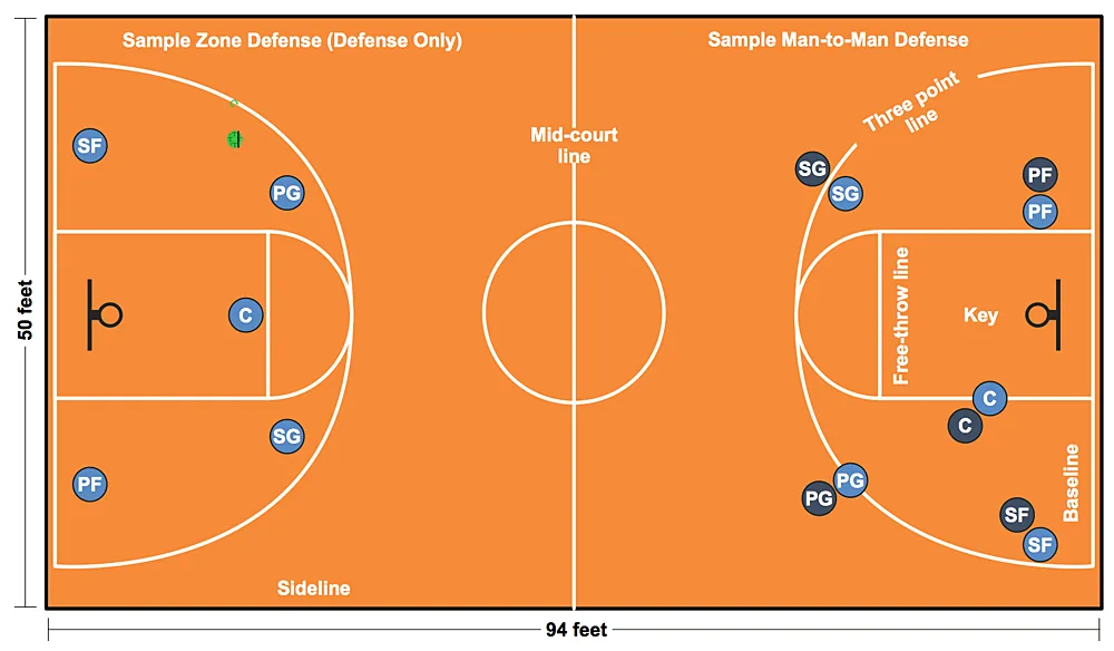 Diagram Youth Basketball Defense Positions Diagram