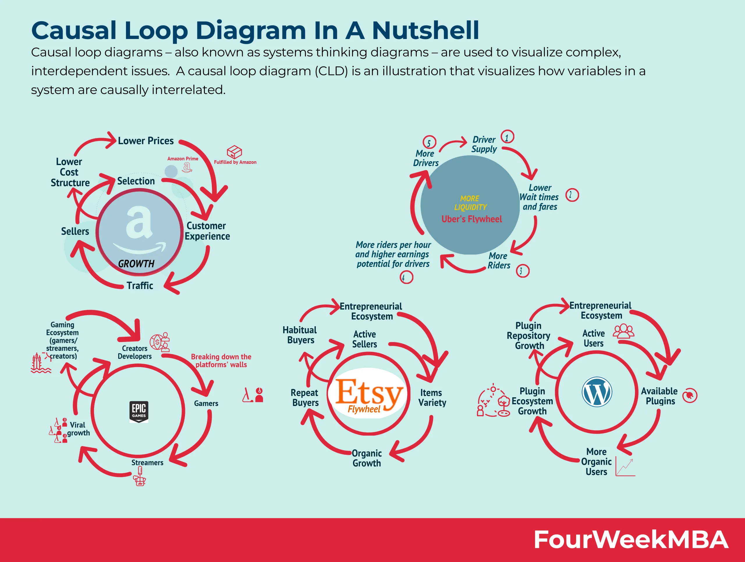 Diagramm Der Positiven Rückkopplungsschleife