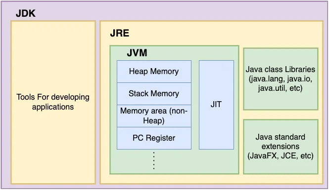 Differences Between Jdk Jre And Jvm