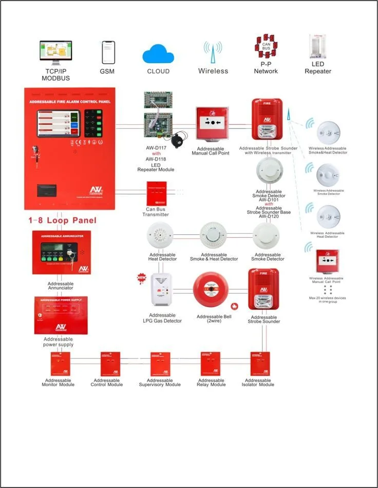 Different Addressable Fire Alarm Systems And Their Wiring Diagrams Fire Protection Services Gas