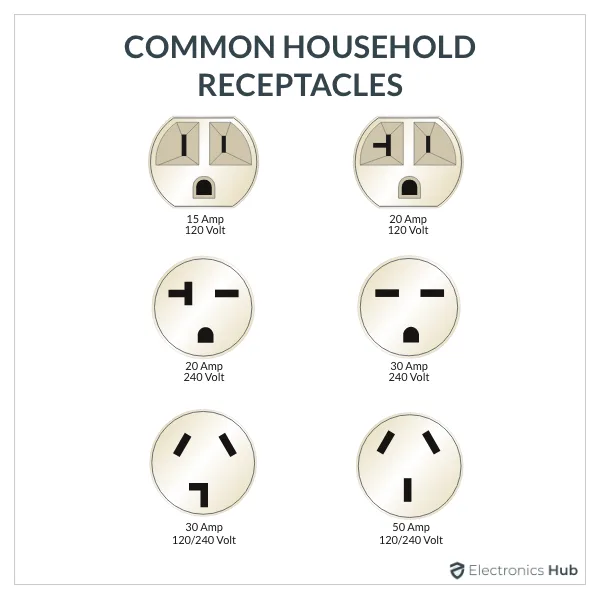 Different Types Of 240 Volt Outlets
