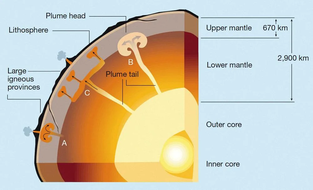 Digging Into The Earth S Mantle