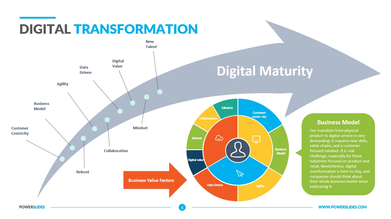 Digital Transformation Ppt Digital Strategy Roadmaps