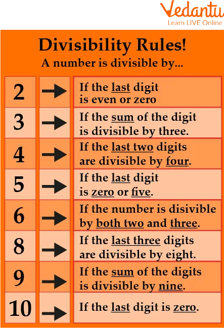 Divisibility Rules Explained Master Maths Fast With Examples