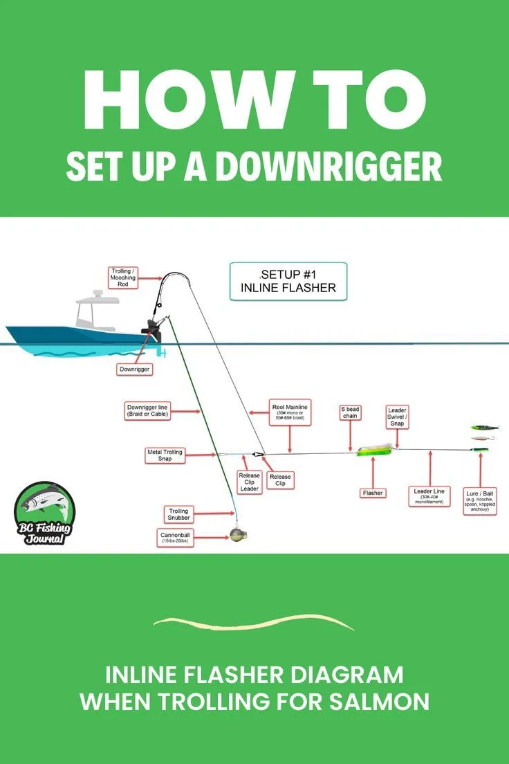 Downrigger Trolling Setup Diagram