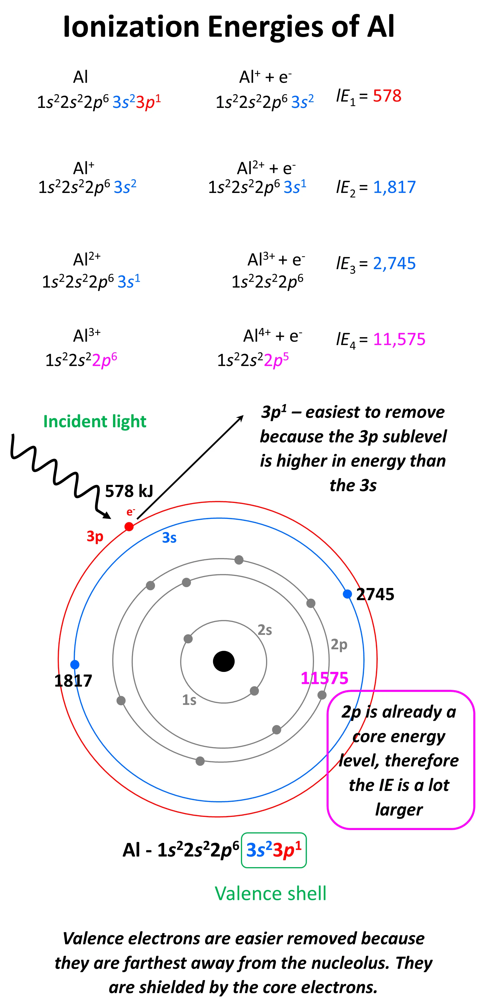 Draw A Successive Ionization Energy Diagram For Aluminum