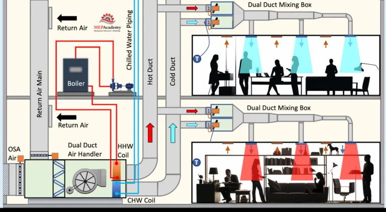 Dual Duct System Mep Academy