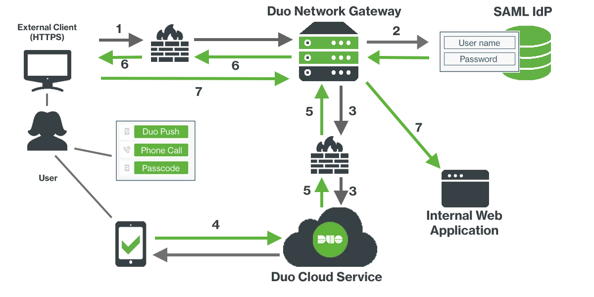 Duo Network Gateway Duo Security