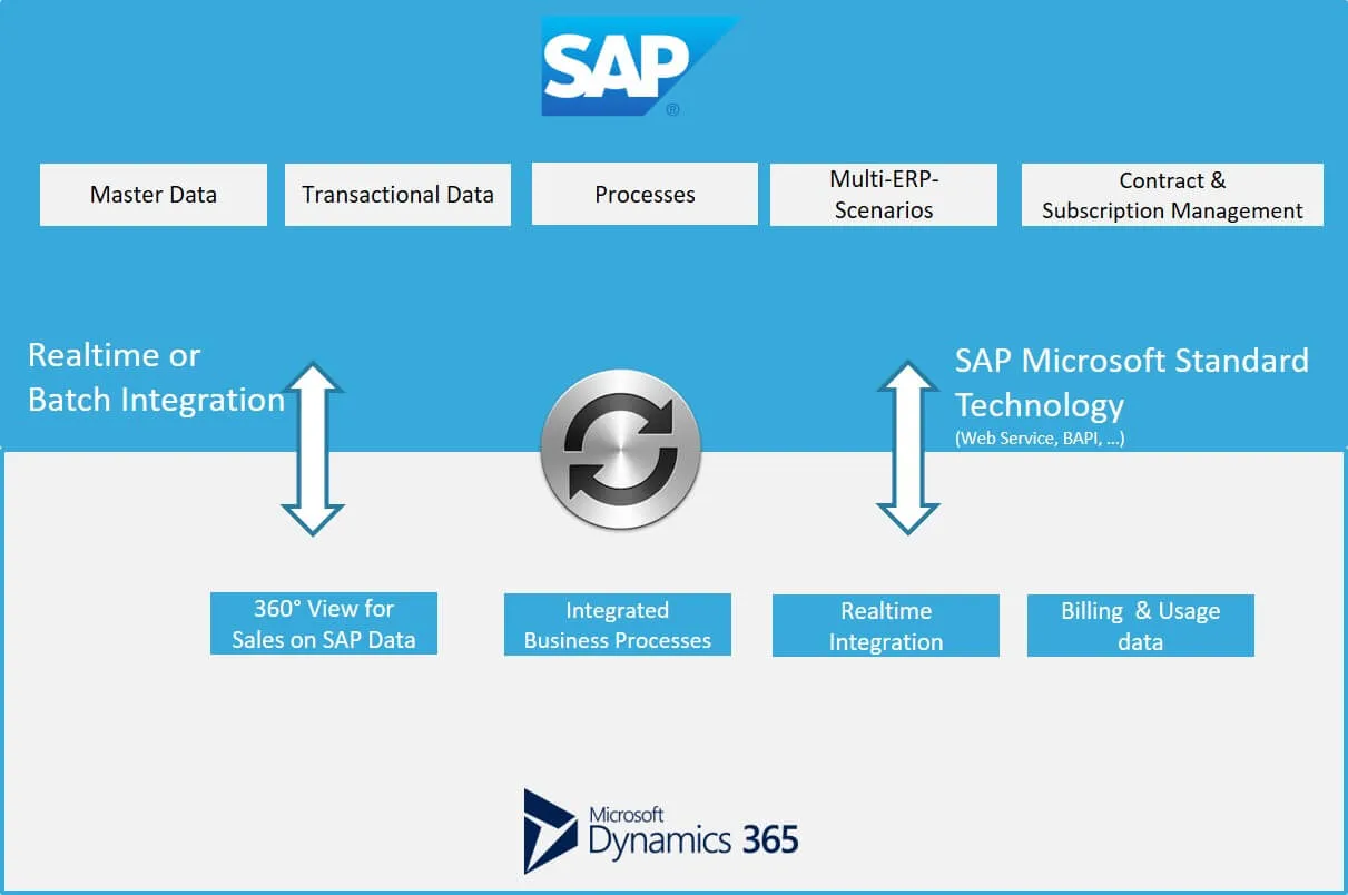 Dynamics 365 Crm Sap Integration Brizo Consulting