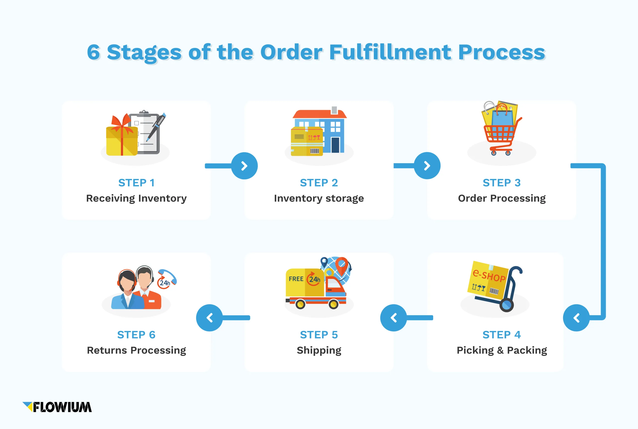 Ecommerce Order Fulfillment The Best Strategies Flowium
