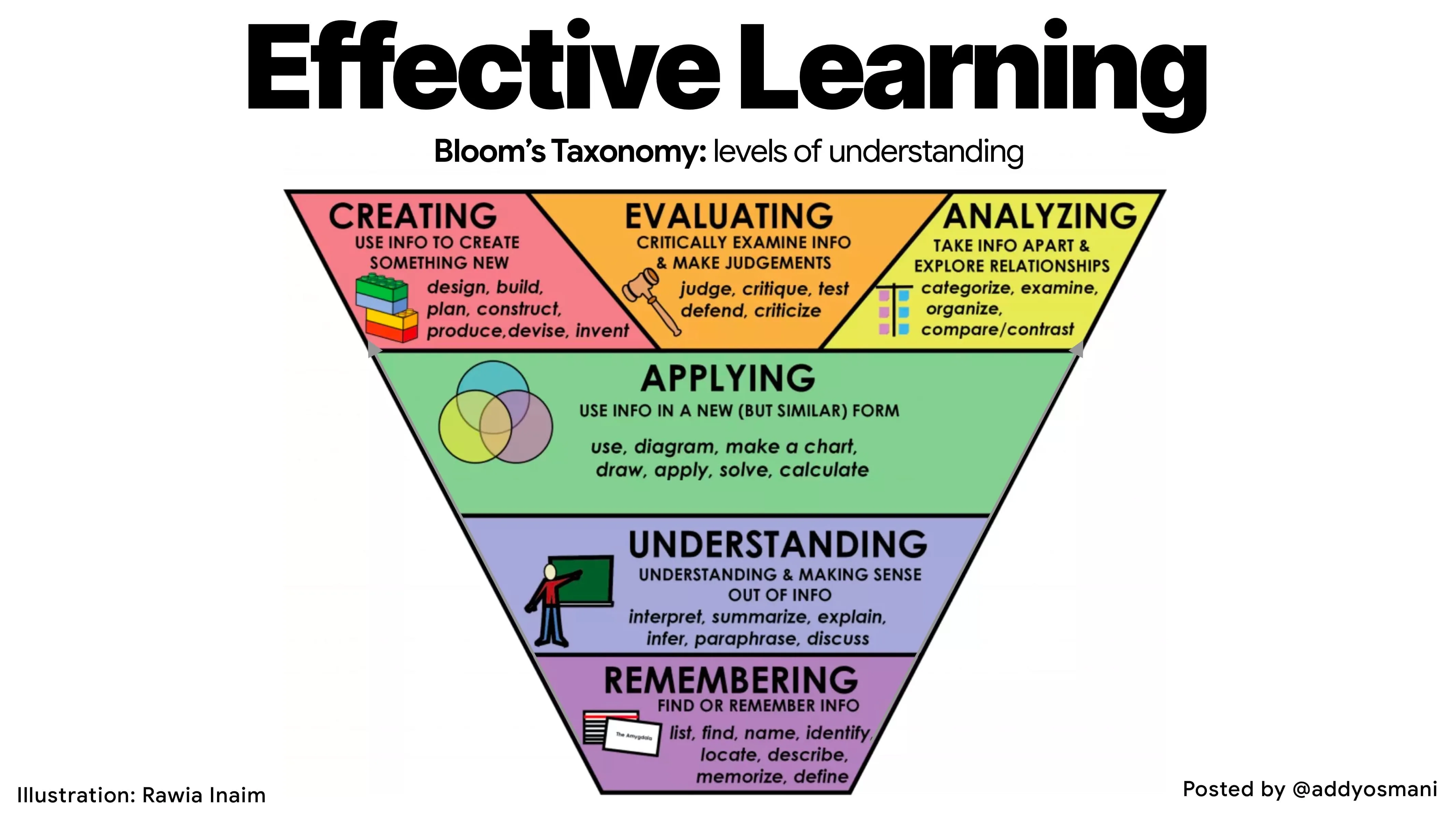 Effective Learning With Bloom S Taxonomy