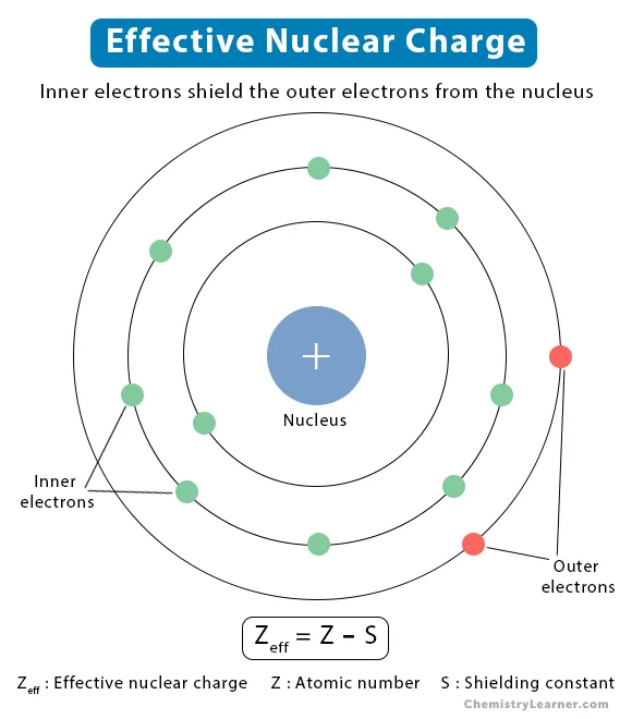Effective Nuclear Charge Definition Formula And Chart