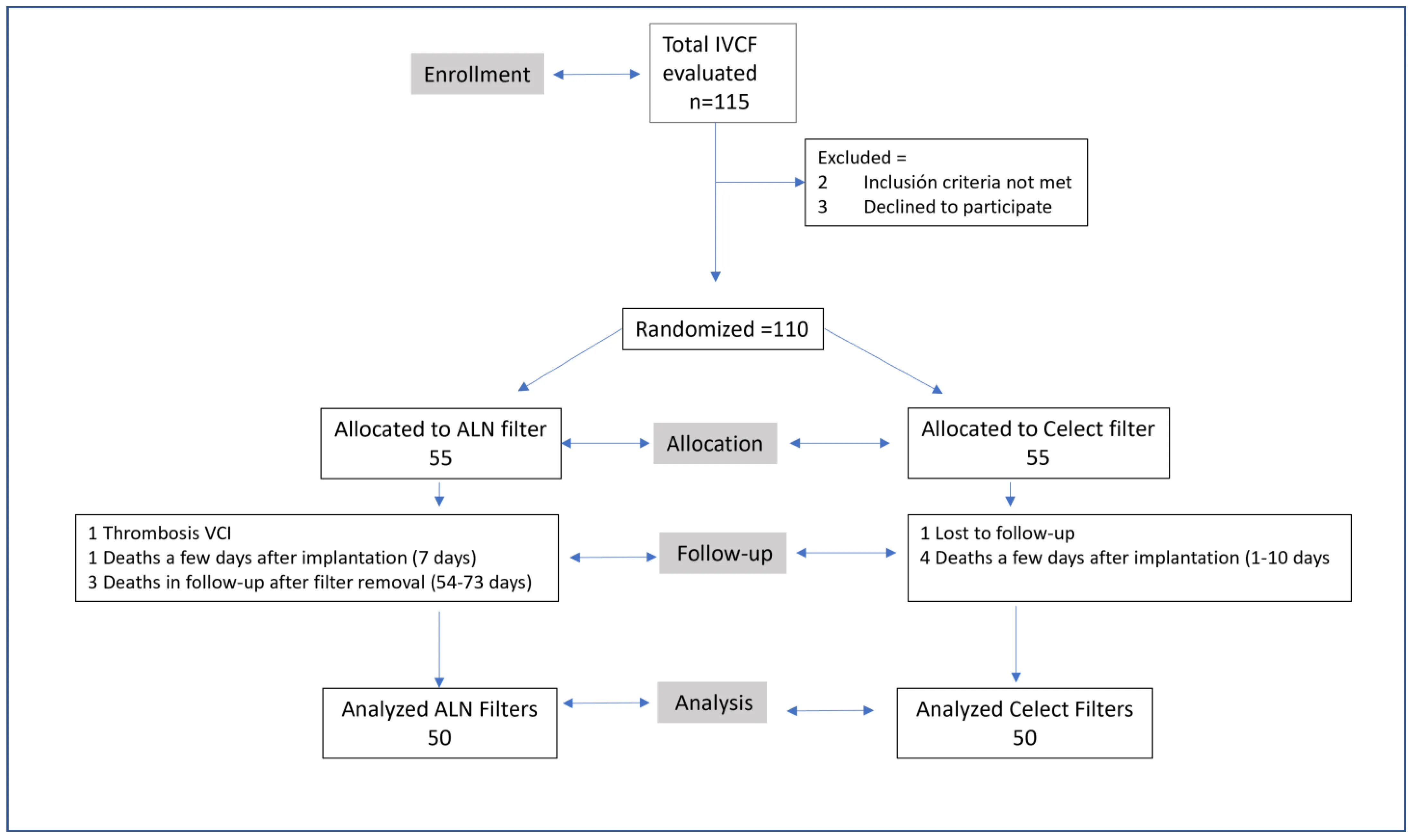 Effectiveness Retrievability And Safety Of Celect Vs Aln Inferior Vena Cava Filters A