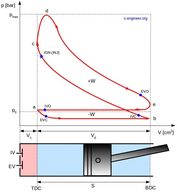 Efficiency Of Heat Engine From Pv Diagram Thermodynamics Not