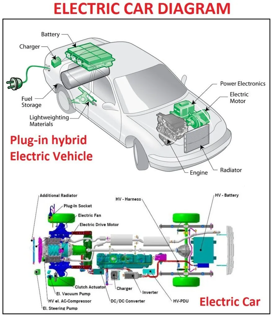 Electric Car Diagram Car Construction Electric Motor For Car Electric Car Engine Electric Car