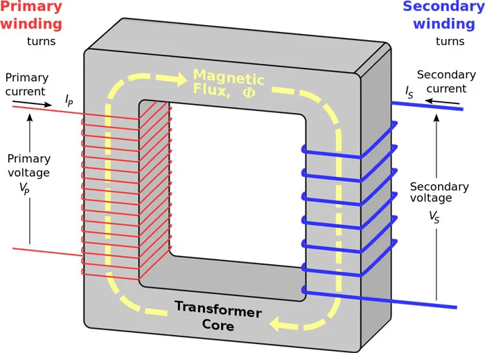 Electric Transformer Working Uses Facts Science4Fun
