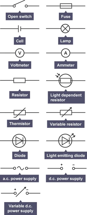 Electrical Component Symbols Electric Circuits Wjec Gcse Physics Single Science Revision