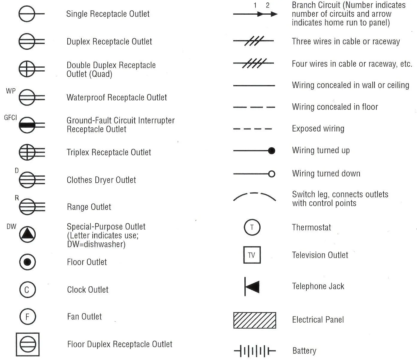 Electrical Symbols House Wiring Diagrams