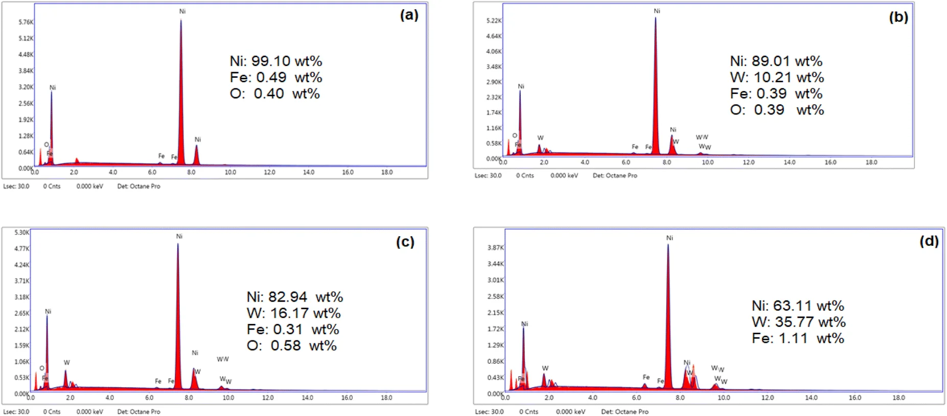 Electrodeposition And Characterization Of Nanostructured Composite Ni W Alloys For Hydrogen