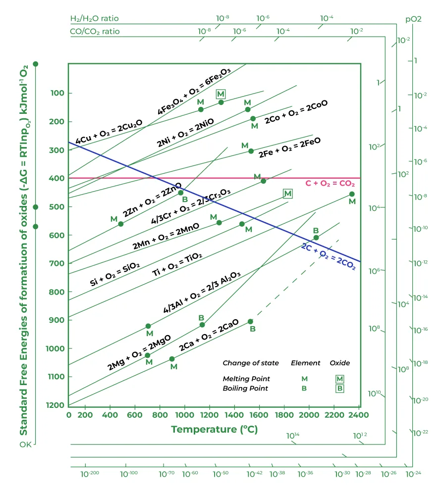 Ellingham Diagram Geeksforgeeks