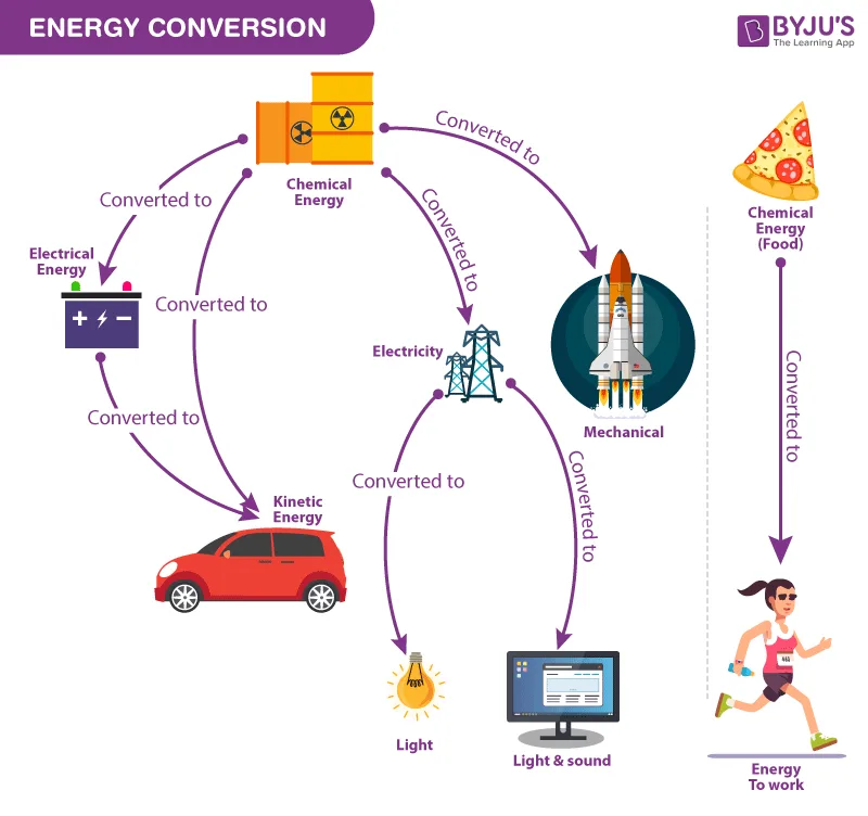 Energy Transfer Diagram For A Power Station Transfer Of Ener