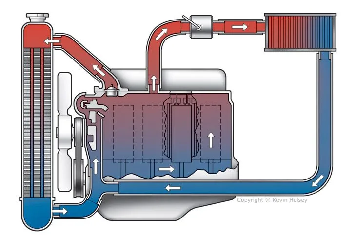 Engine Coolant Circulation Diagram Coolant Diagram Flow Engi