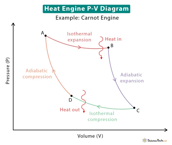 Enginer Efficieny Using Pv Diagram Engine Eng