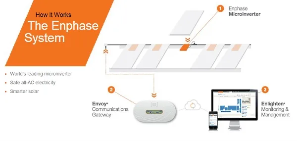 Enphase