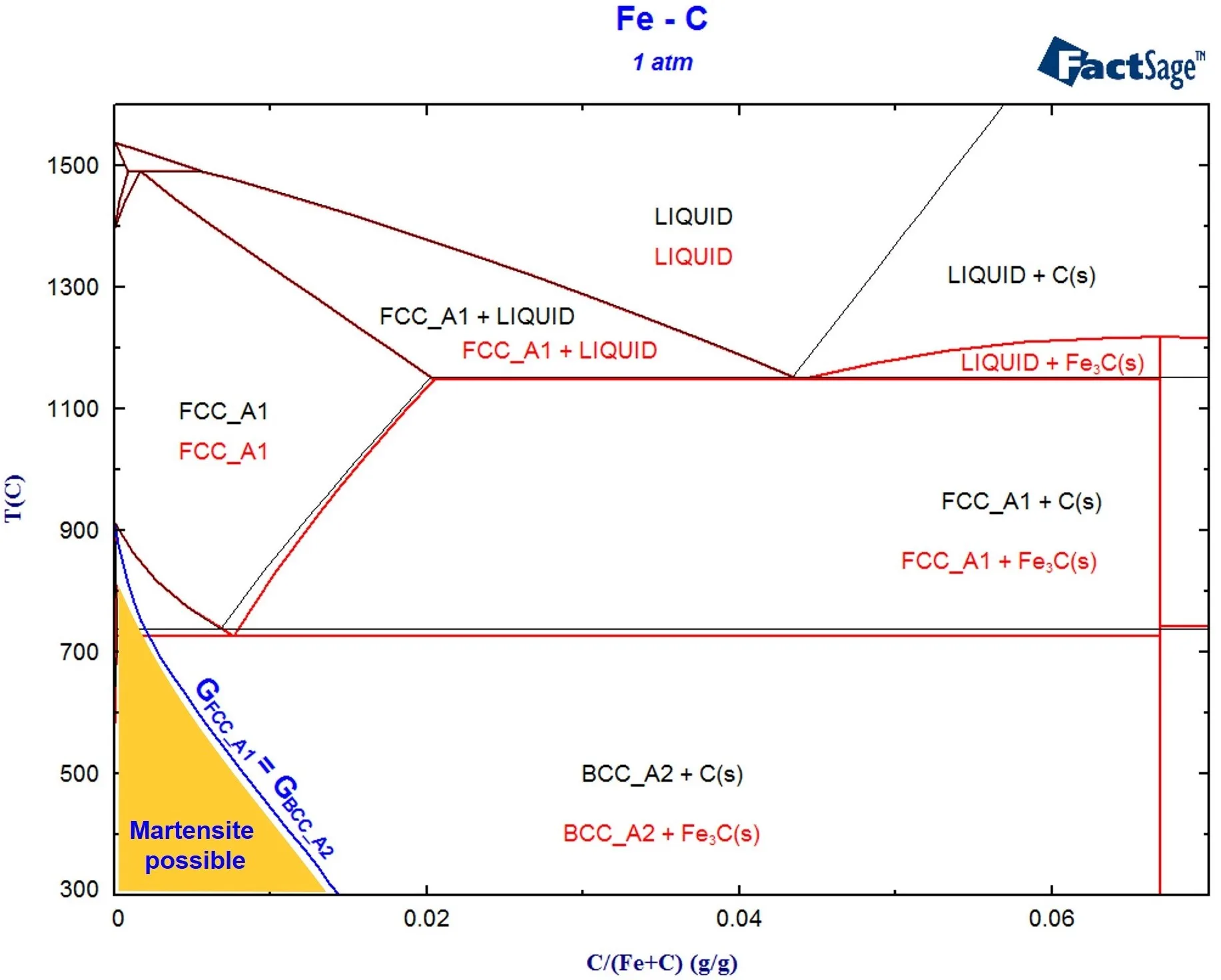Equilibrium Phase Diagram