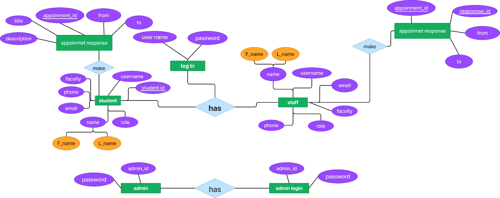 Er Diagram Figma