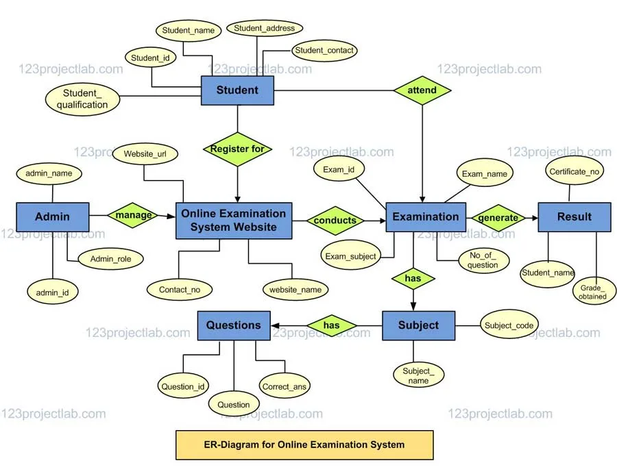 Er Diagram For Online Examination System