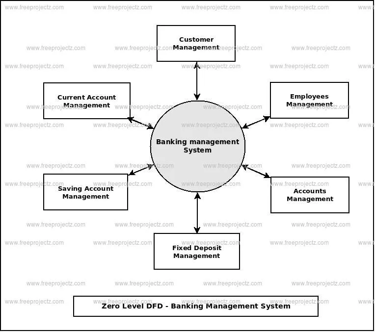 Er Diagrams For Banking System A Complete Tutorial Ed
