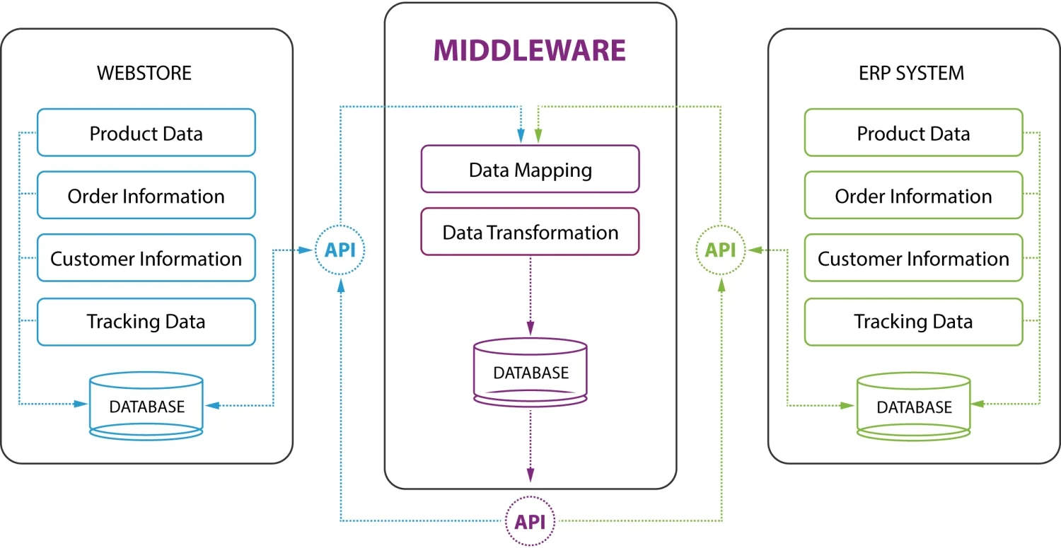 Erp Integration Projex Imc