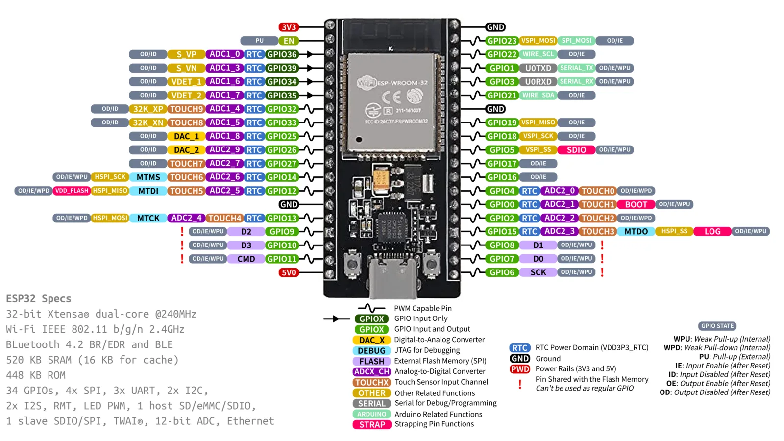 Esp32 Dev Board Cp2102 Usb C Micro Robotics