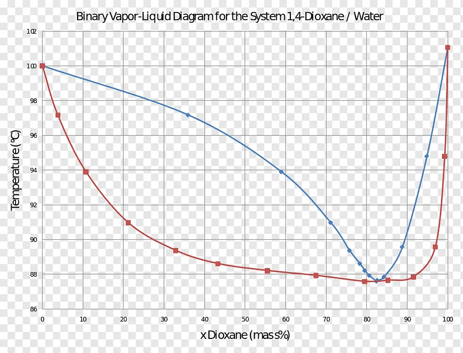 Ethanol Phase Diagram