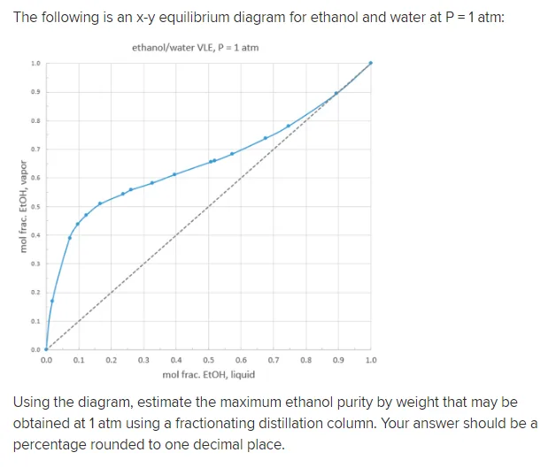 Ethanol Water Phase Diagram Distillation A Schematic Phase