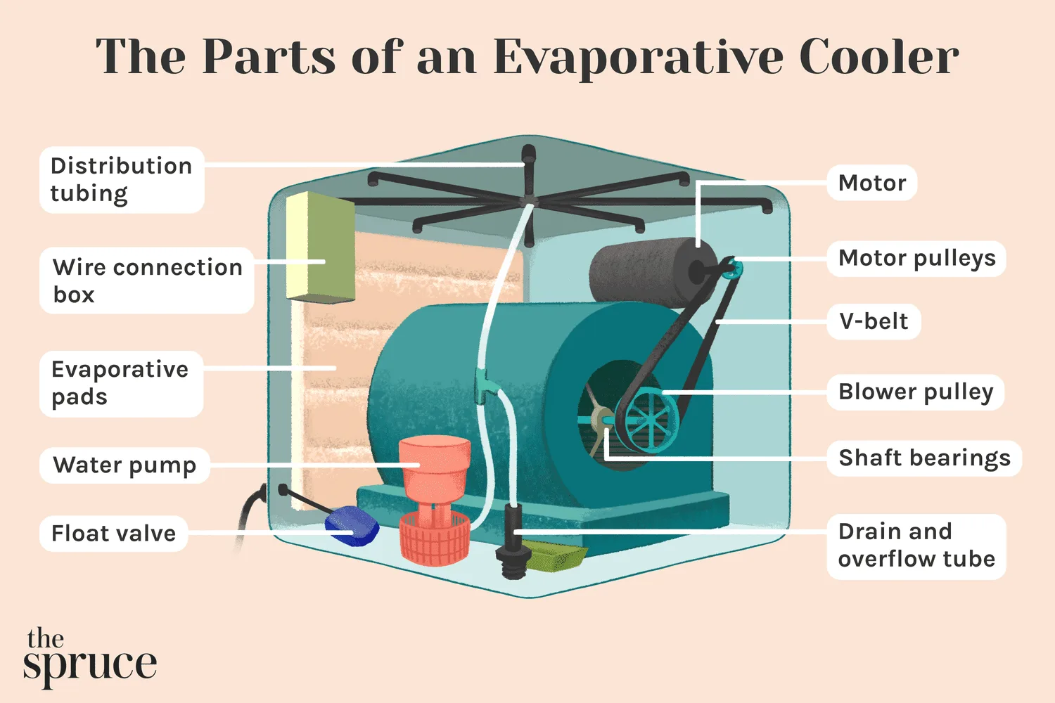 Evap Cooler Motor Wiring Diagram Phoenix Cooler Evaporative